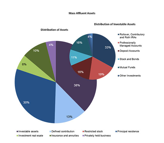 Net worth pie chart - Towerpoint Wealth