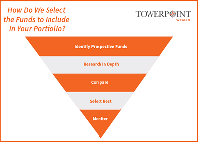 How Do We Select the Funds to Include in Your Portfolio?