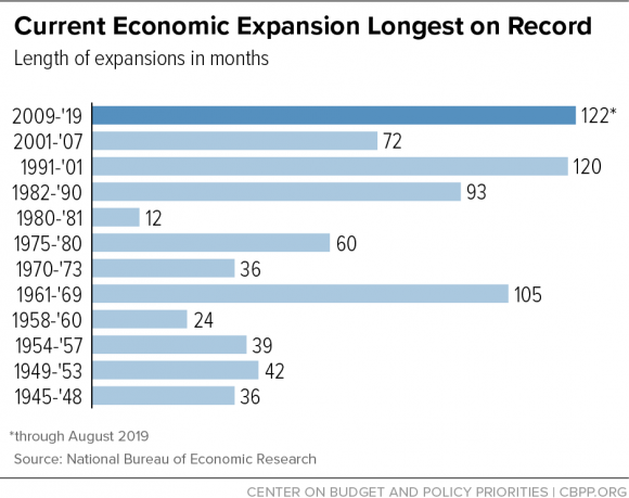 expansions Economic