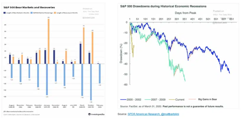 Bear Markets and Recoveries