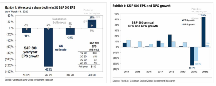 DPS Growth EPS The Profits Outlook