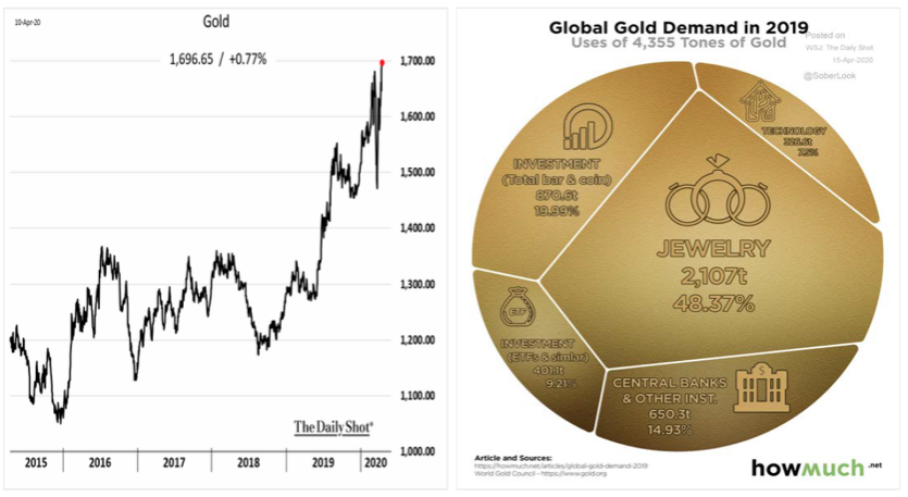 Global Gold Demand in 2019