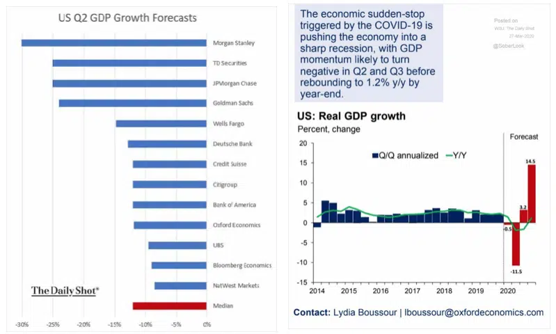 US Q2 GDP Growth Forecases COVID-19