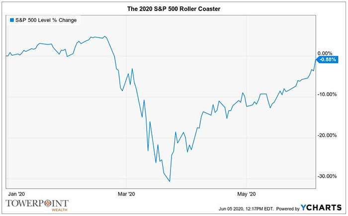 2020 S&P Roller Coaster
