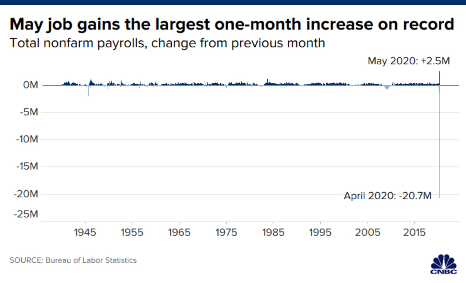 May Job Gains Largest 1 Month Increase