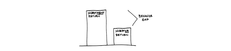 investment return behavior gap