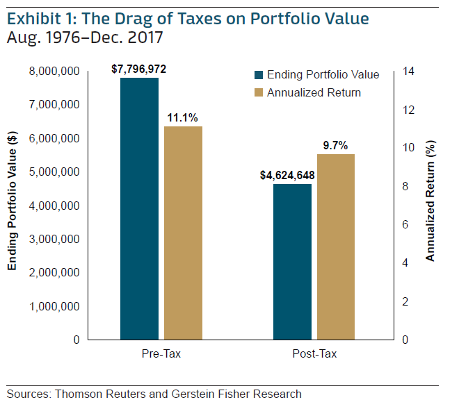 the drag of taxes on portfolio value