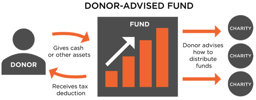 Donor Advised Fund DAF Charitable Intentions White Paper