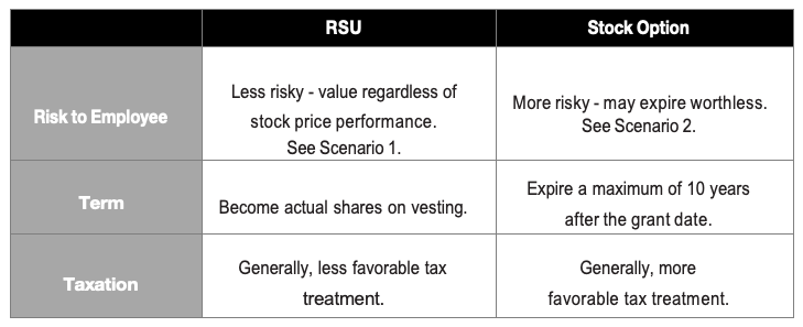Restricted Stock Units RSUs Stock Options Towerpoint Wealth
