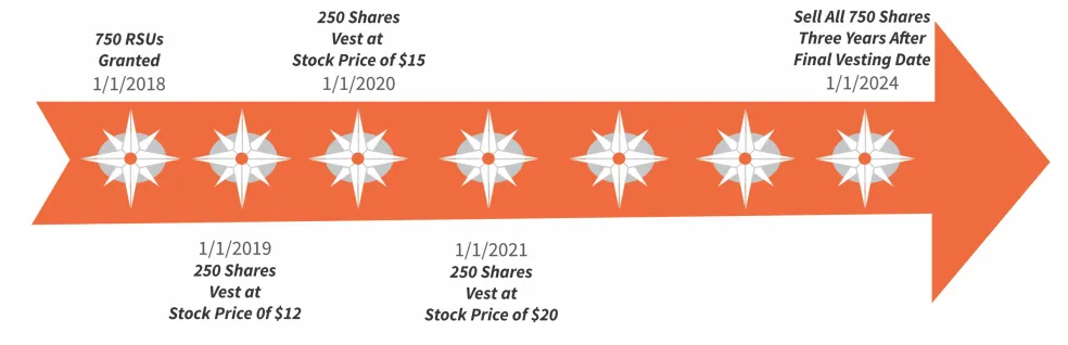 What is an RSU? | Restricted Stock Units Stock Options | rsu taxed