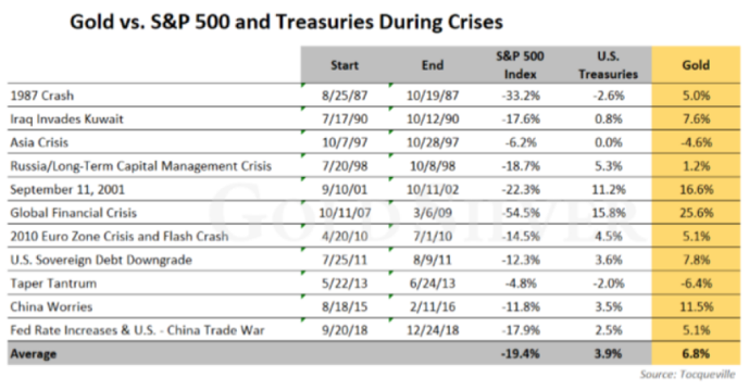 Gold vs S&P500 Treasuries During Crises