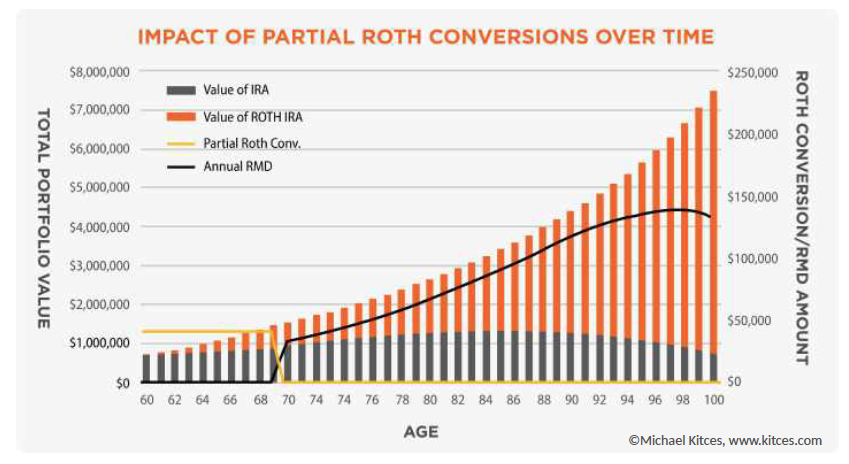 Impact Of Partial Roth Conversions Over Time