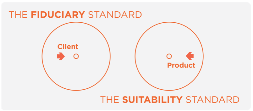The Fiduciary Standard The Suitability Standard