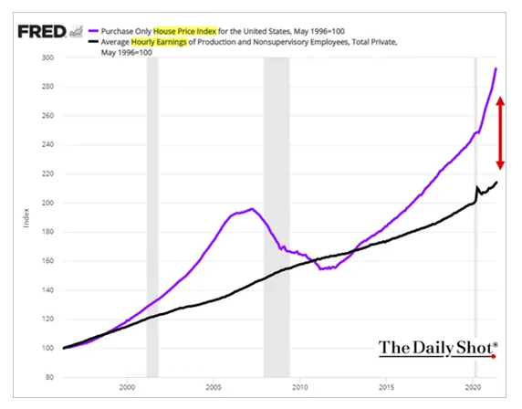 Price increase home divergence