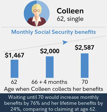 Social Security Benefits waiting until 70