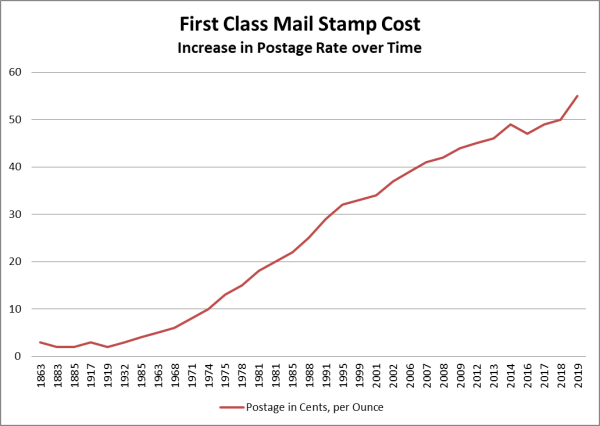 first class mail Stamp cost