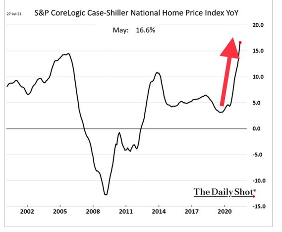 interest rates home prices