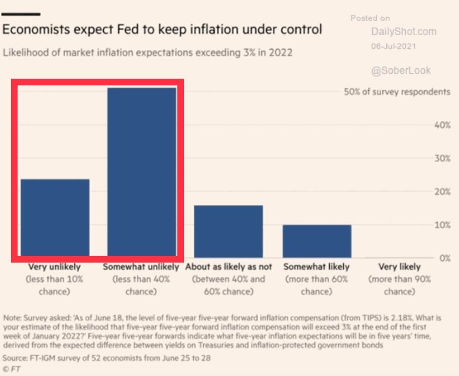 Economists expect Fed To Keep Inflation Under Control