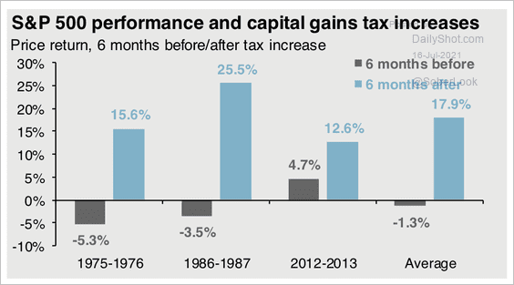 Capital Gains Tax Stocks
