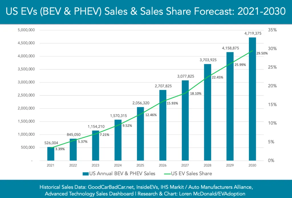 Electric Vehicle Stocks