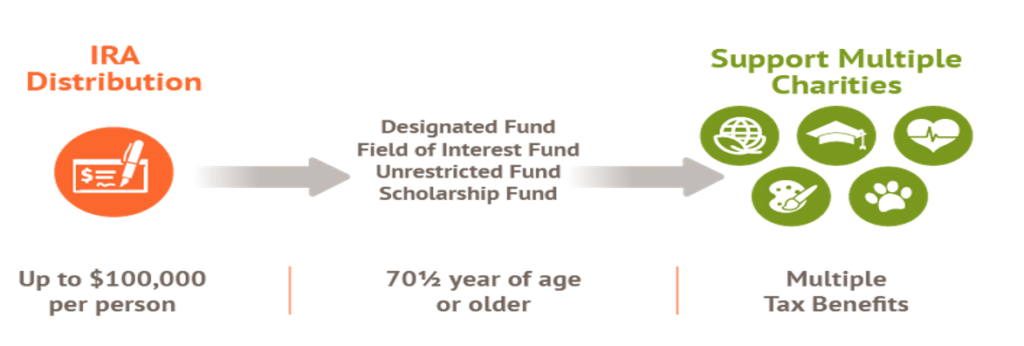Required Minimum Distributions Charitable Distributions