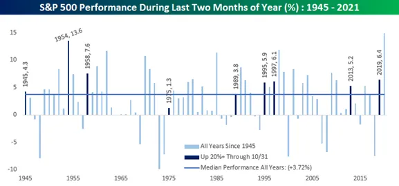 Towerpoint Wealth | Sacramento Independent Financial Planner | Graph of the Week November 5, 2021