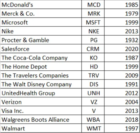 Dow Jones Industrial Average