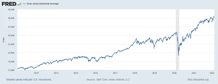 TPW FRED Graph