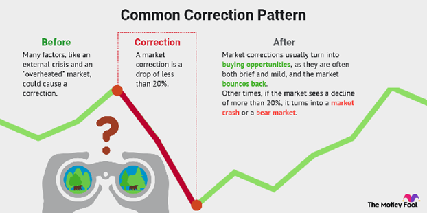 Common Correction Pattern