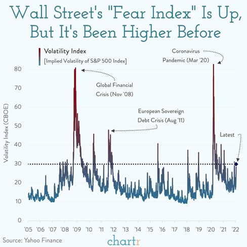 Fear Index Market Correction Coming Wall Street