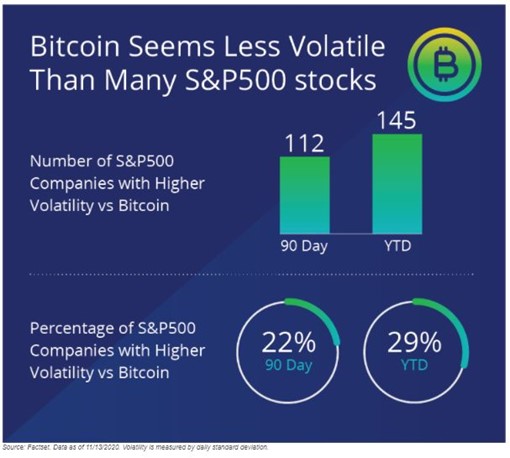 Bitcoin Seems Less Volatile