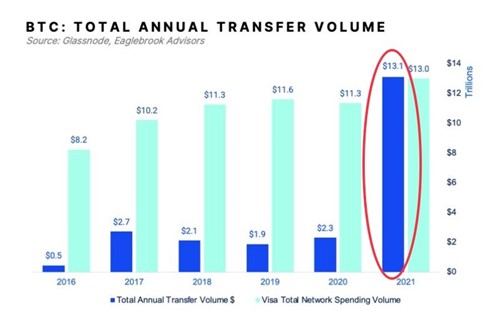 TPW TT BTC Transfer Volume Graph