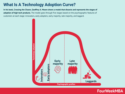 TPW TT What Is A Technology Adoption Curve