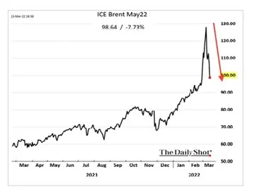 TPW ICE Brent