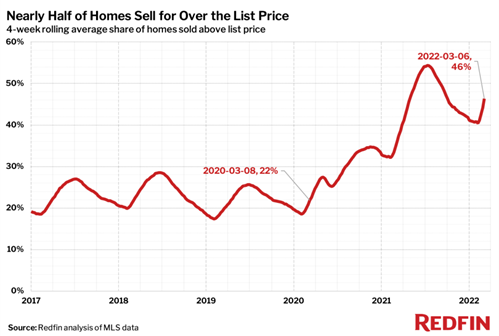 Housing Prices Going Down