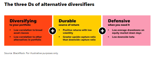 The three D2 of alternative diversifiers