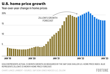 US Home Price Growth