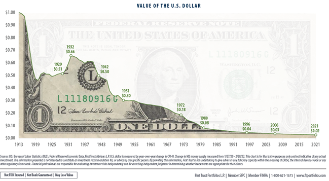 U.S Dollar inflation
