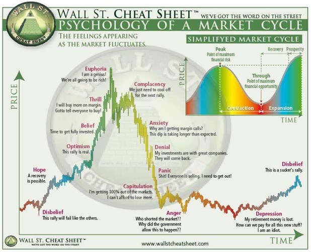 Wall Street Market Cycle Graph