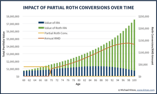 conversion to a tax-free Roth IRA