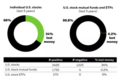 Chart from Morningstar shows performance of individual US Stocks vs US Mutual Funds and ETFs over the last five years. 34% of individual stocks lost money and only 0.2% of funds lost money- a safer bet for retiring with 2 million dollars. 