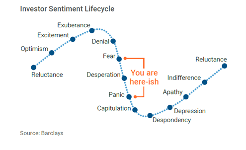 Investor Sentiment Lifecycle : Source Barclays