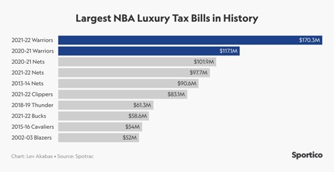 Largest NBA Luxury Tax Bills In History