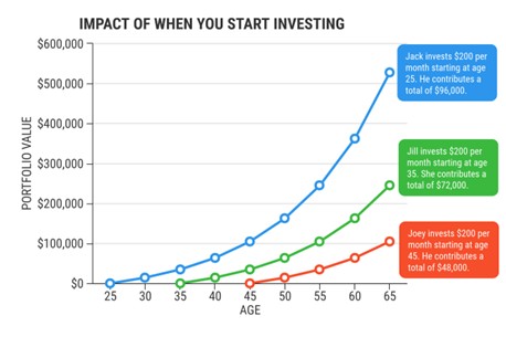 Retiring with 2 million dollars Investing Chart