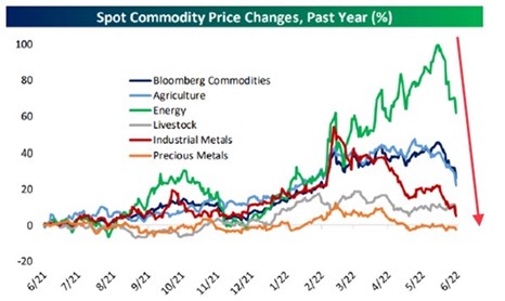 Spot Commodity Price Change Inflation