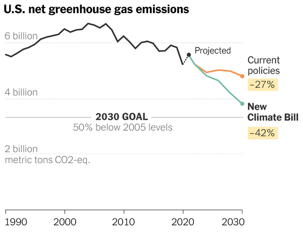 Inflation Reduction US Net Greenhouse Gas Emissions Energy