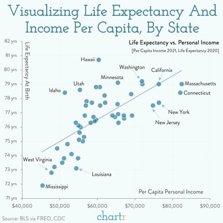 higher incomes and longer life expectancy