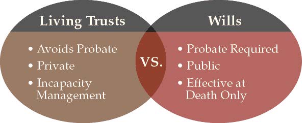 two intersecting circles with headings illustrating the difference between living trusts and wills