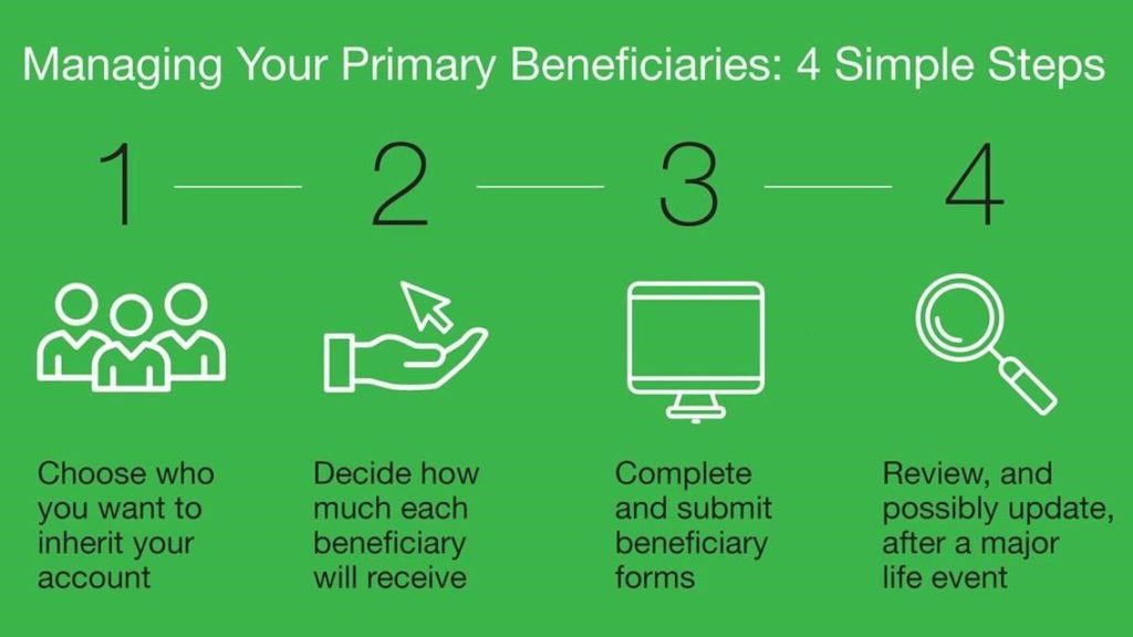 Image illustrates a four-step process for managing primary beneficiaries