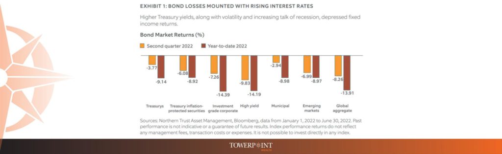 Bond Losses Mounted with Rising Interest Rates